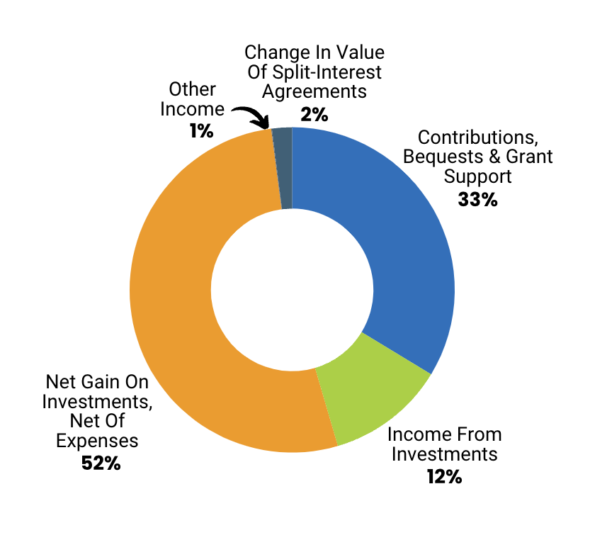 Total Revenues