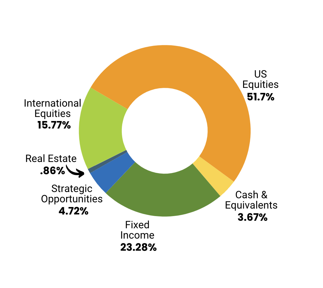 asset allocation summary