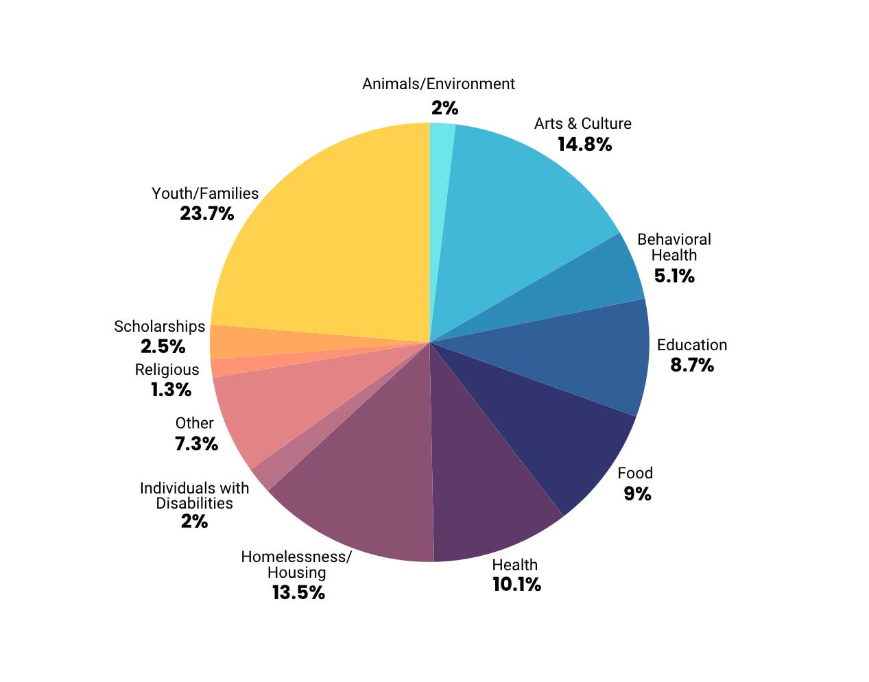 Pie Chart